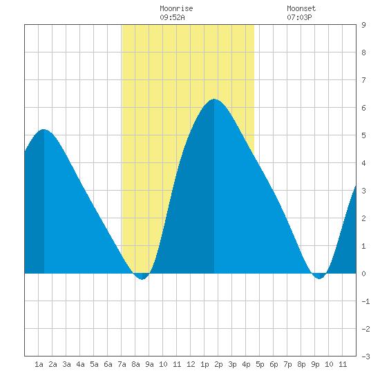 Bridgeport tide chart for Monday, December 6, 2021