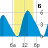 Bridgeport tide chart for Monday, December 6, 2021