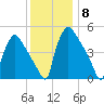 Bridgeport tide chart for Wednesday, December 8, 2021