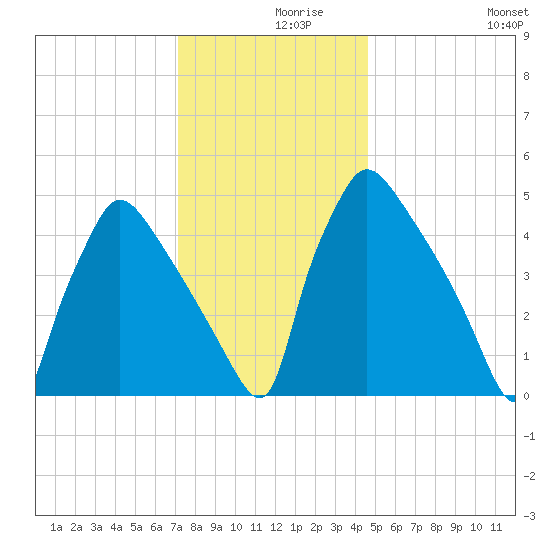 Bridgeport tide chart for Thursday, December 9, 2021