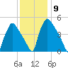 Bridgeport tide chart for Thursday, December 9, 2021