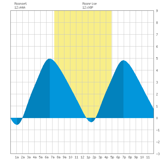 Bridgeport tide chart for Monday, January 10, 2022