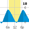 Bridgeport tide chart for Monday, January 10, 2022
