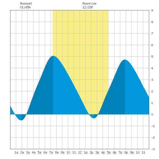 Bridgeport tide chart for Tuesday, January 11, 2022