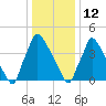Bridgeport tide chart for Wednesday, January 12, 2022