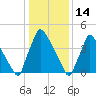 Bridgeport tide chart for Friday, January 14, 2022