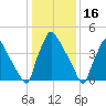 Bridgeport tide chart for Sunday, January 16, 2022