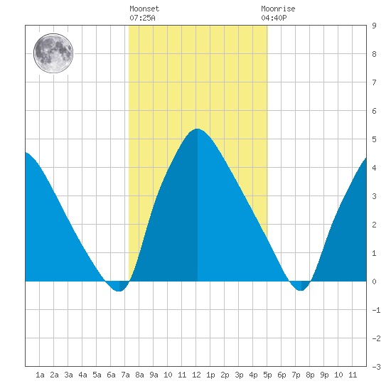 Bridgeport tide chart for Monday, January 17, 2022