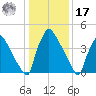 Bridgeport tide chart for Monday, January 17, 2022