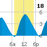 Bridgeport tide chart for Tuesday, January 18, 2022