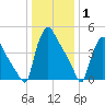 Bridgeport tide chart for Saturday, January 1, 2022