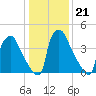Bridgeport tide chart for Friday, January 21, 2022