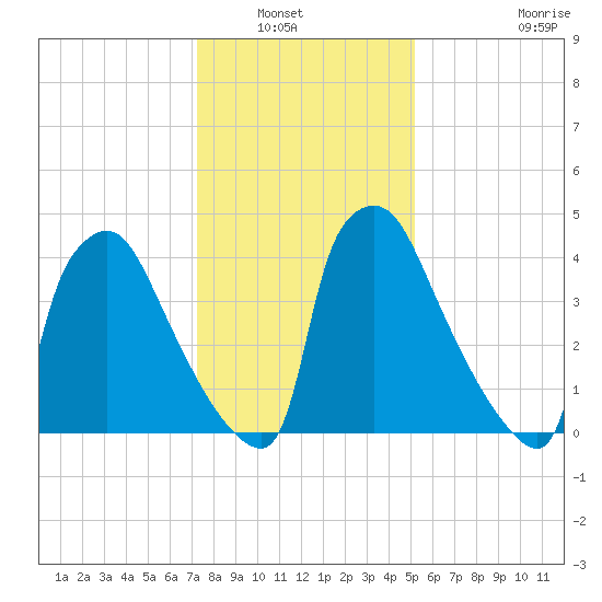 Bridgeport tide chart for Saturday, January 22, 2022