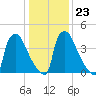 Bridgeport tide chart for Sunday, January 23, 2022
