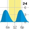 Bridgeport tide chart for Monday, January 24, 2022