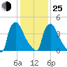 Bridgeport tide chart for Tuesday, January 25, 2022