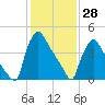 Bridgeport tide chart for Friday, January 28, 2022
