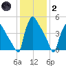 Bridgeport tide chart for Sunday, January 2, 2022