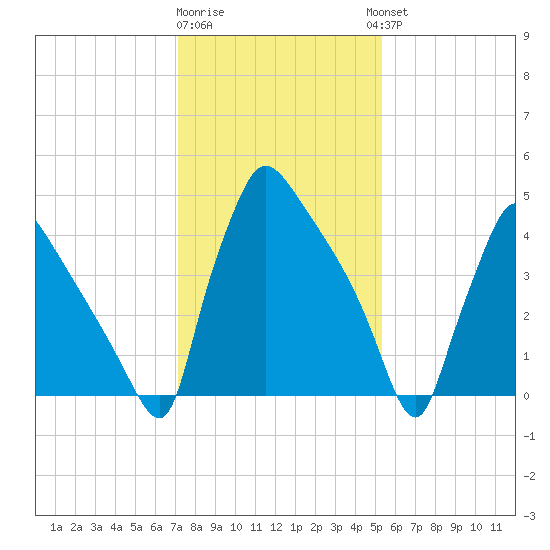 Bridgeport tide chart for Monday, January 31, 2022
