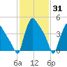 Bridgeport tide chart for Monday, January 31, 2022