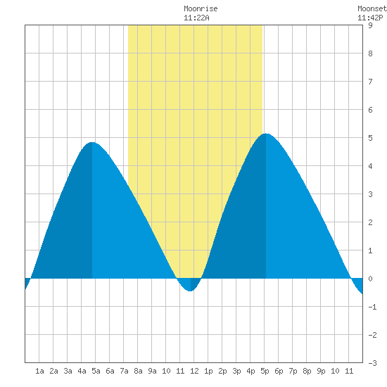 Bridgeport tide chart for Saturday, January 8, 2022