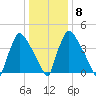 Bridgeport tide chart for Saturday, January 8, 2022