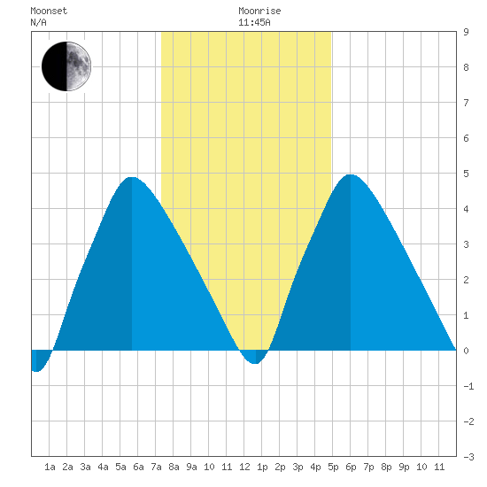 Bridgeport tide chart for Sunday, January 9, 2022