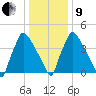 Bridgeport tide chart for Sunday, January 9, 2022