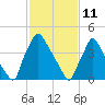 Bridgeport tide chart for Friday, February 11, 2022