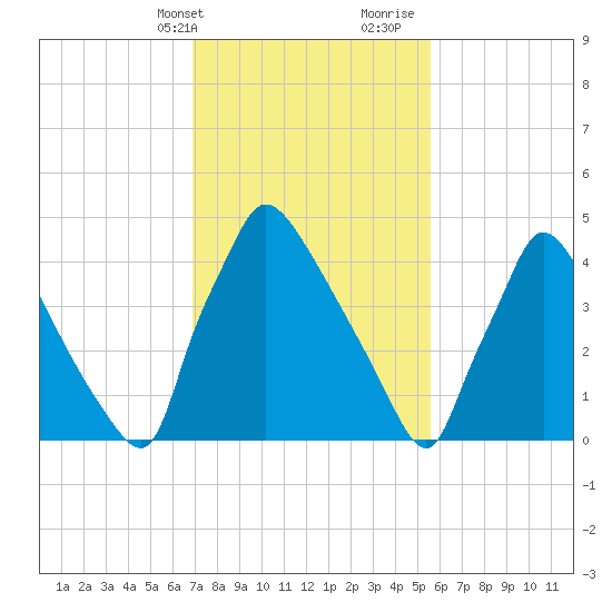 Bridgeport tide chart for Sunday, February 13, 2022