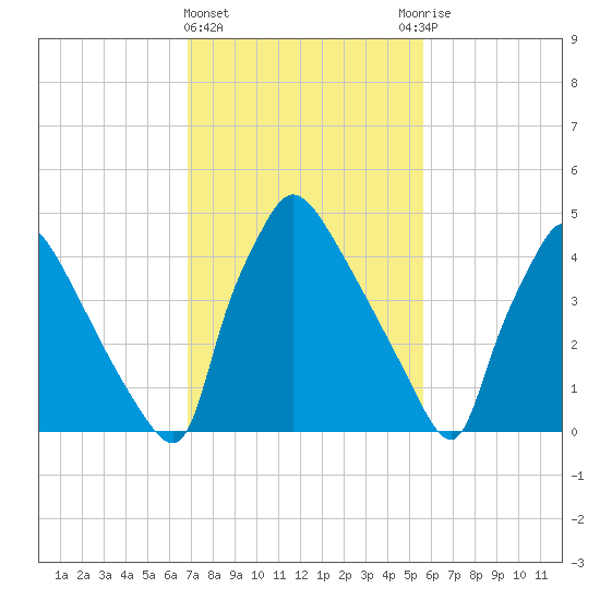 Bridgeport tide chart for Tuesday, February 15, 2022