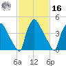Bridgeport tide chart for Wednesday, February 16, 2022