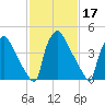 Bridgeport tide chart for Thursday, February 17, 2022