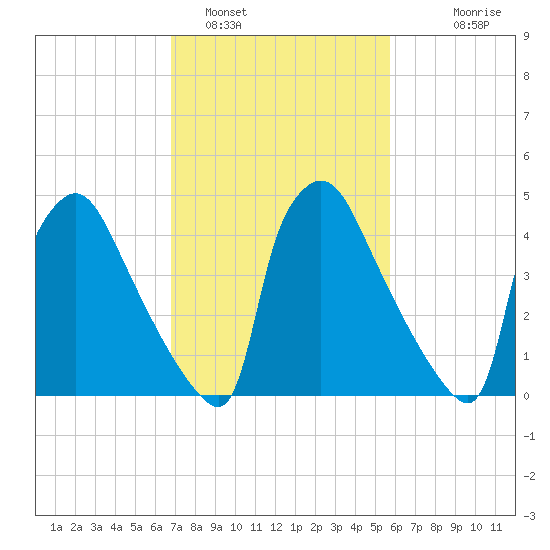 Bridgeport tide chart for Saturday, February 19, 2022