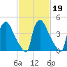Bridgeport tide chart for Saturday, February 19, 2022