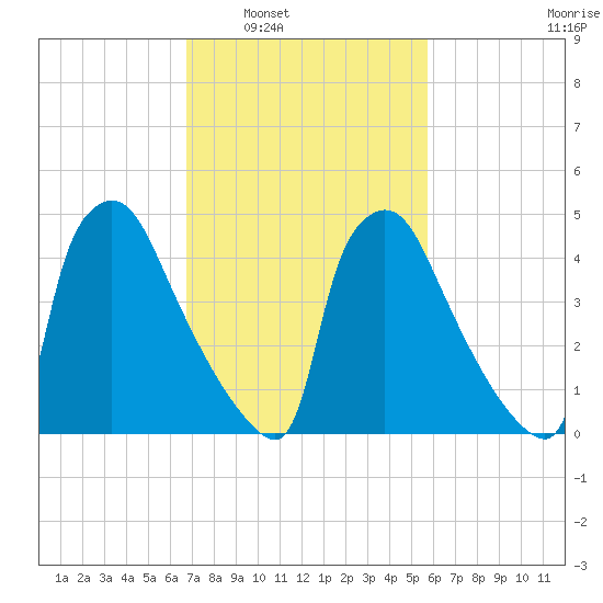 Bridgeport tide chart for Monday, February 21, 2022