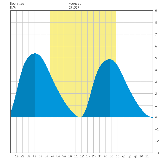 Bridgeport tide chart for Tuesday, February 22, 2022