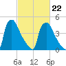 Bridgeport tide chart for Tuesday, February 22, 2022