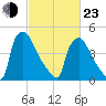 Bridgeport tide chart for Wednesday, February 23, 2022