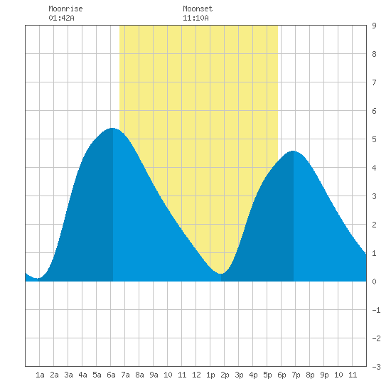 Bridgeport tide chart for Thursday, February 24, 2022