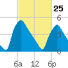 Bridgeport tide chart for Friday, February 25, 2022