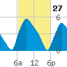 Bridgeport tide chart for Sunday, February 27, 2022