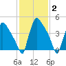 Bridgeport tide chart for Wednesday, February 2, 2022