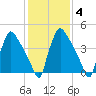 Bridgeport tide chart for Friday, February 4, 2022