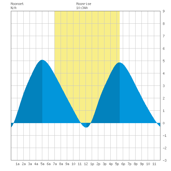 Bridgeport tide chart for Monday, February 7, 2022