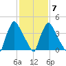 Bridgeport tide chart for Monday, February 7, 2022