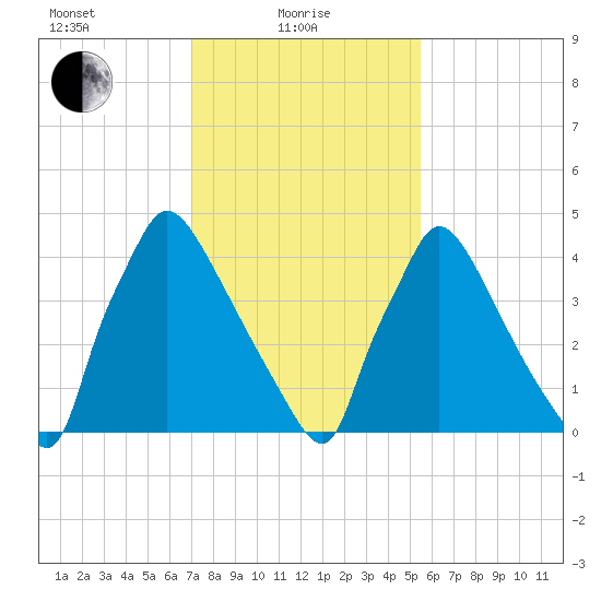 Bridgeport tide chart for Tuesday, February 8, 2022