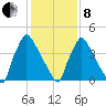 Bridgeport tide chart for Tuesday, February 8, 2022