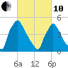 Bridgeport tide chart for Thursday, March 10, 2022
