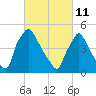 Bridgeport tide chart for Friday, March 11, 2022
